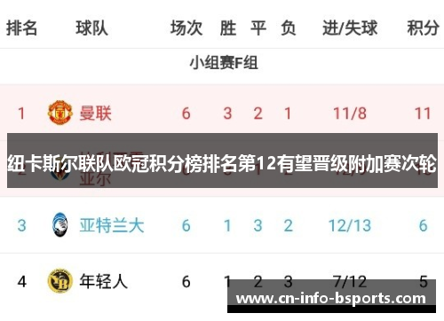 纽卡斯尔联队欧冠积分榜排名第12有望晋级附加赛次轮 纽卡斯尔联队欧冠积分榜排名第12有望晋级附加赛次轮